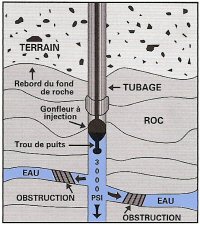 Hydrofracturation - étape 2