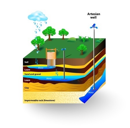 18963174 - artesian water and groundwater. schematic of an artesian well. typical aquifer cross-section diagram