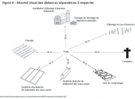 Quelles sont les distances à respecter lors d’un aménagement d’un puits artésien ?