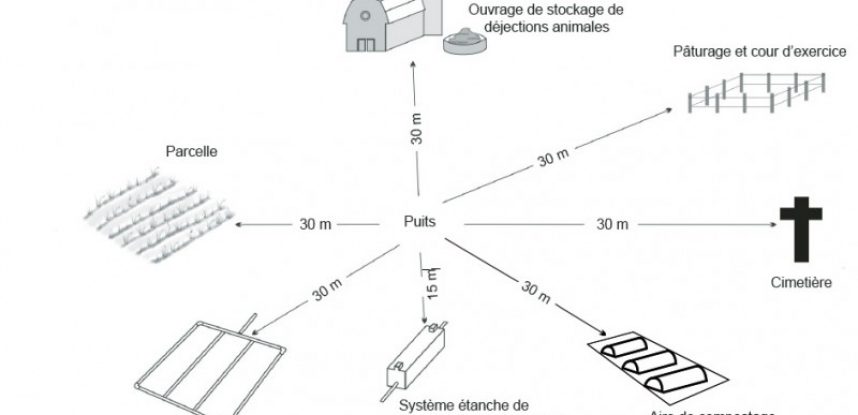 Quelles sont les distances à respecter lors d’un aménagement d’un puits artésien ?